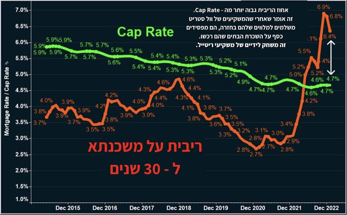 chart-30-year-interest-against-cap-share